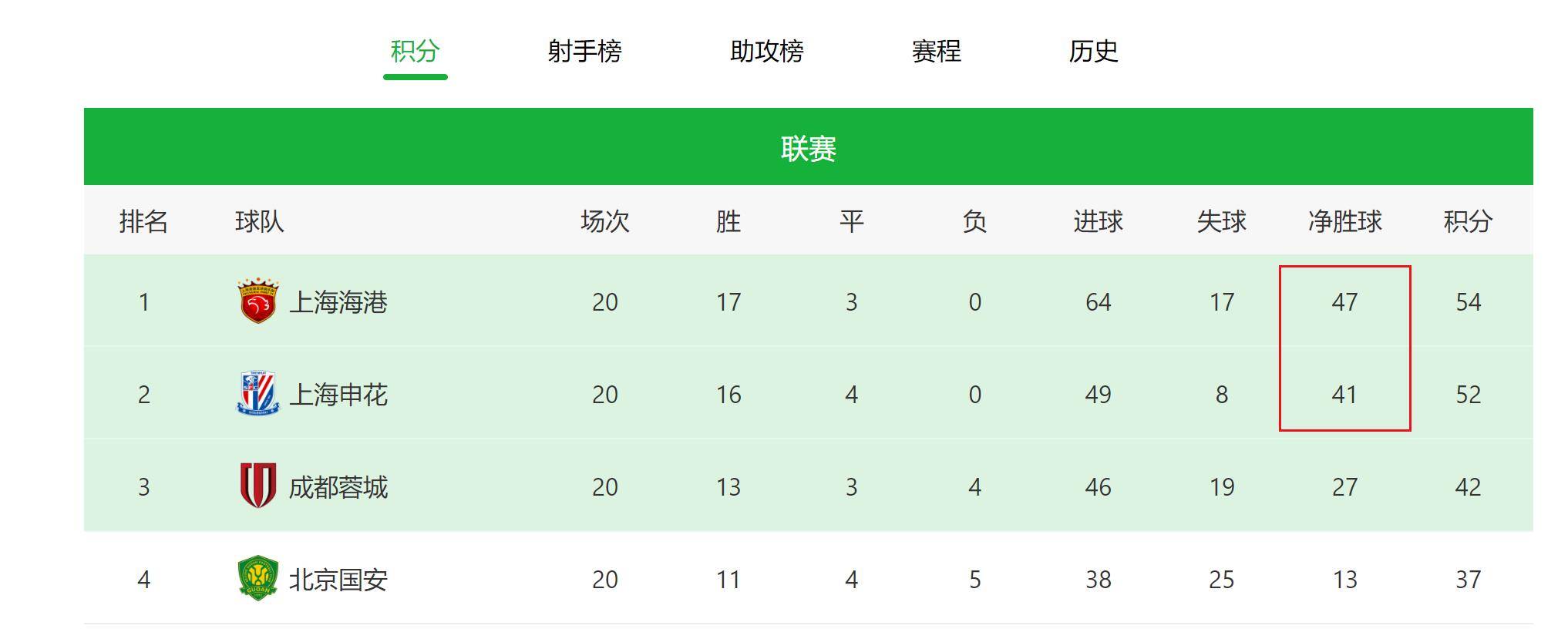 上港客场战平申花，积分排名不变的简单介绍