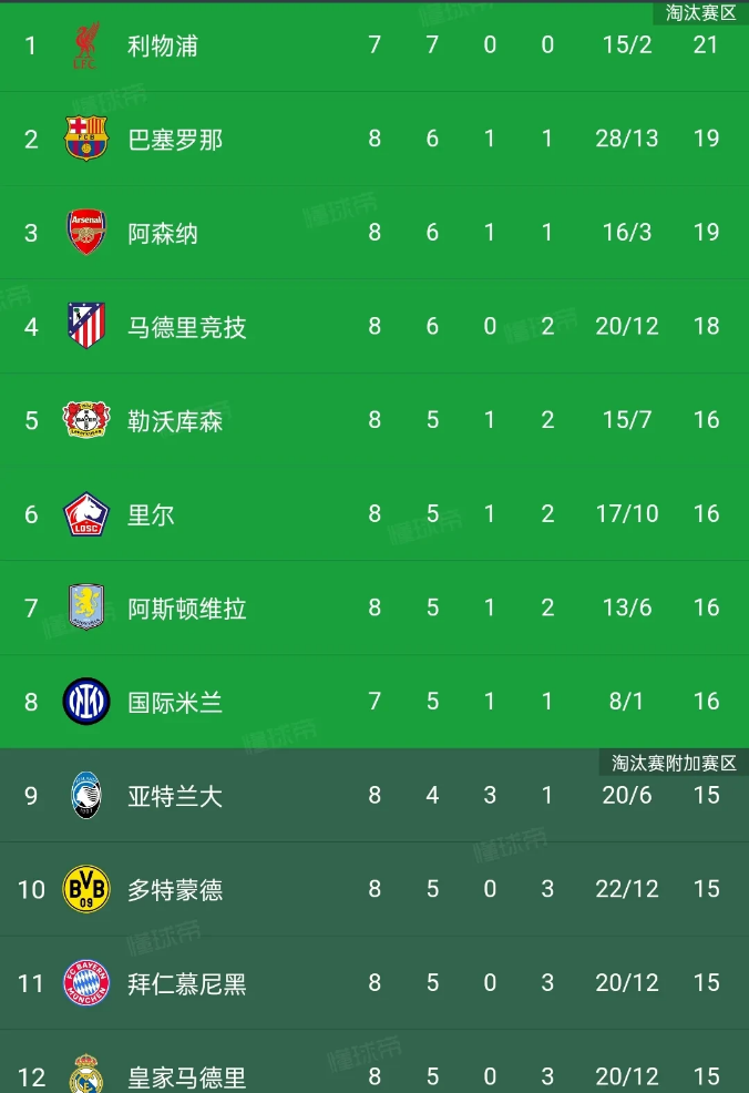 皇家马德里客场遭遇惨败，积分榜领先缩小