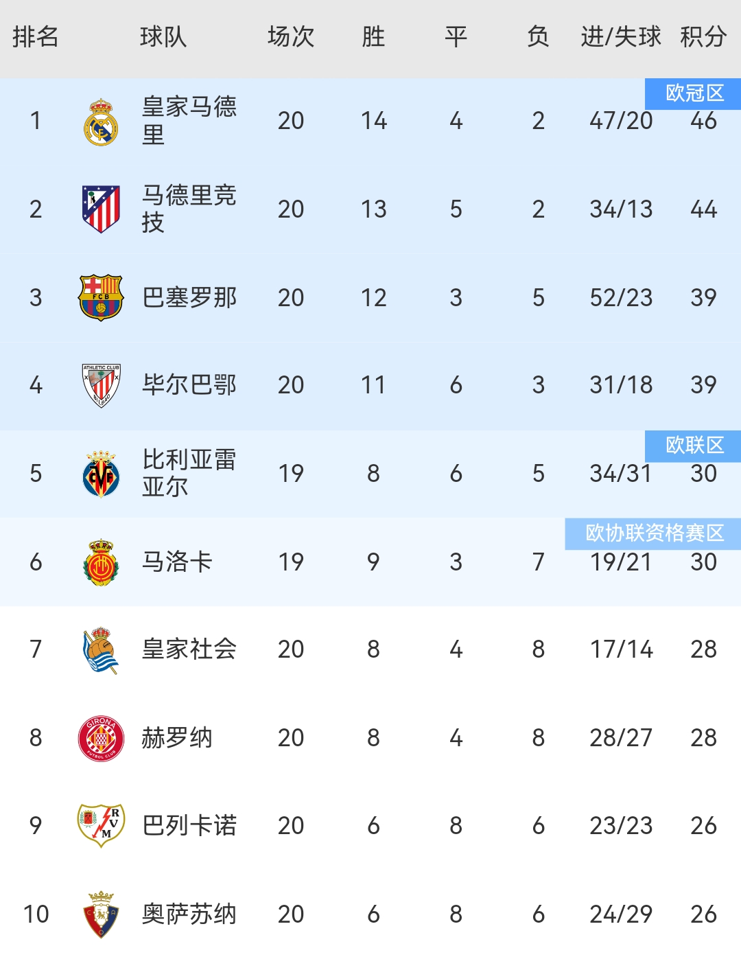 包含里昂客场逼平对手，积分提升的词条