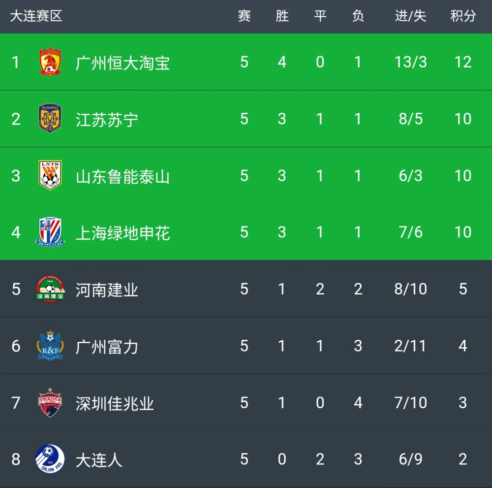关于广州恒大客场大胜,领先积分榜的信息 关于广州恒大客场大胜,领先积分榜的信息