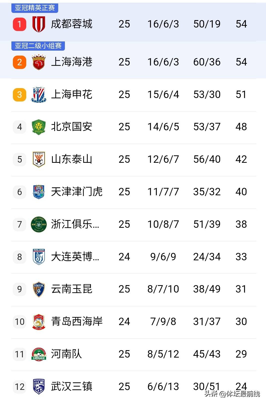 关于联赛榜首之争进入白热化阶段的信息