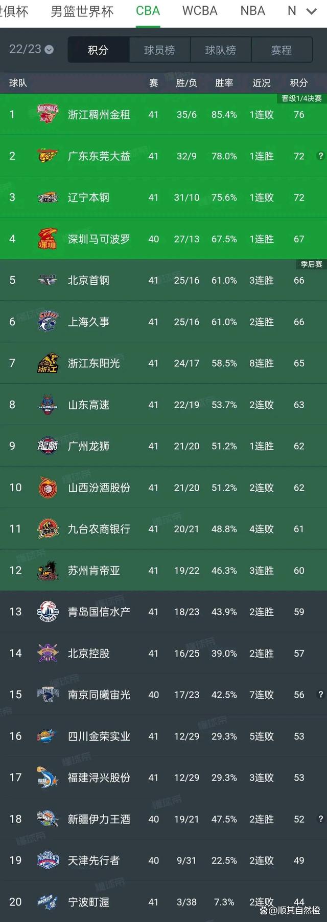 广东男篮再擒福建队,继续领跑积分榜 广东男篮再擒福建队,继续领跑积分榜