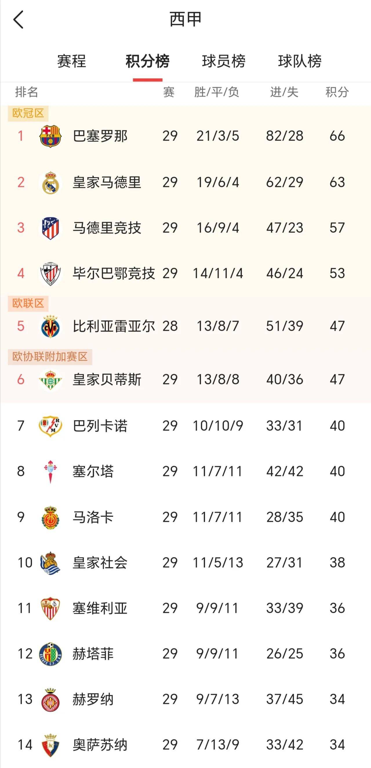 马德里竞技主场告捷，积分榜上有所上升的简单介绍